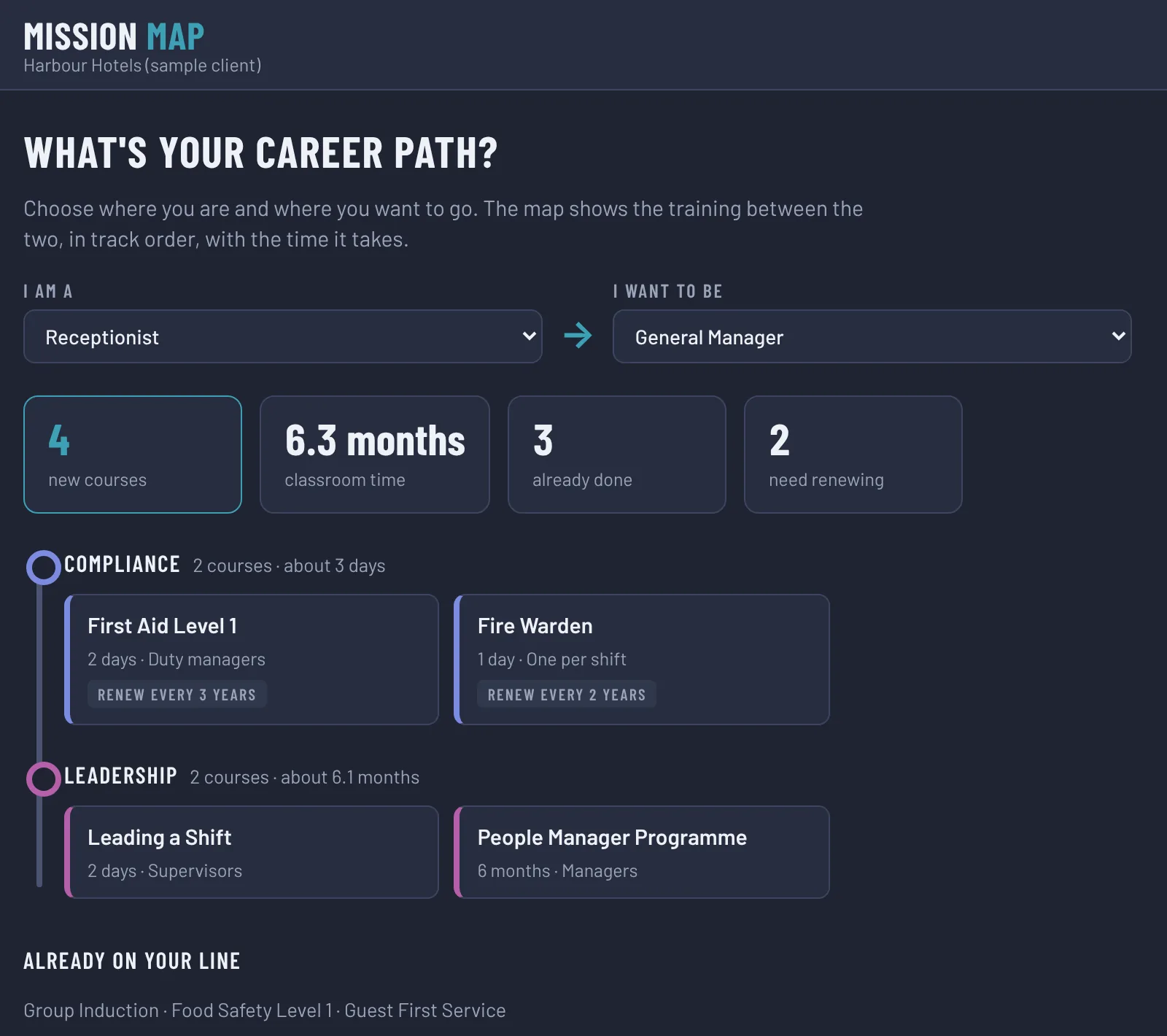 The interactive map: a receptionist chooses general manager, and it lists four new courses in two tracks, about six months of training, with three courses already done